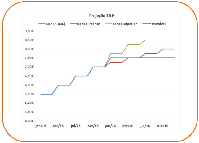 projeção TJLP 2016