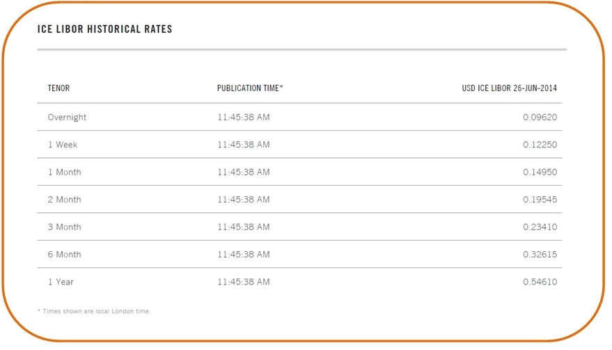 tabela libor 2