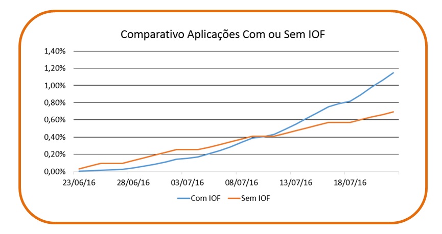 aplicações com IOF