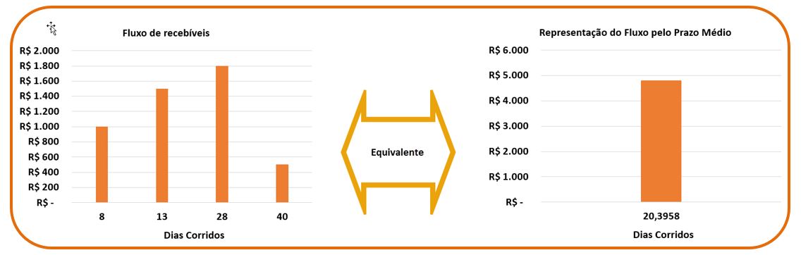 fluxos equivalentes