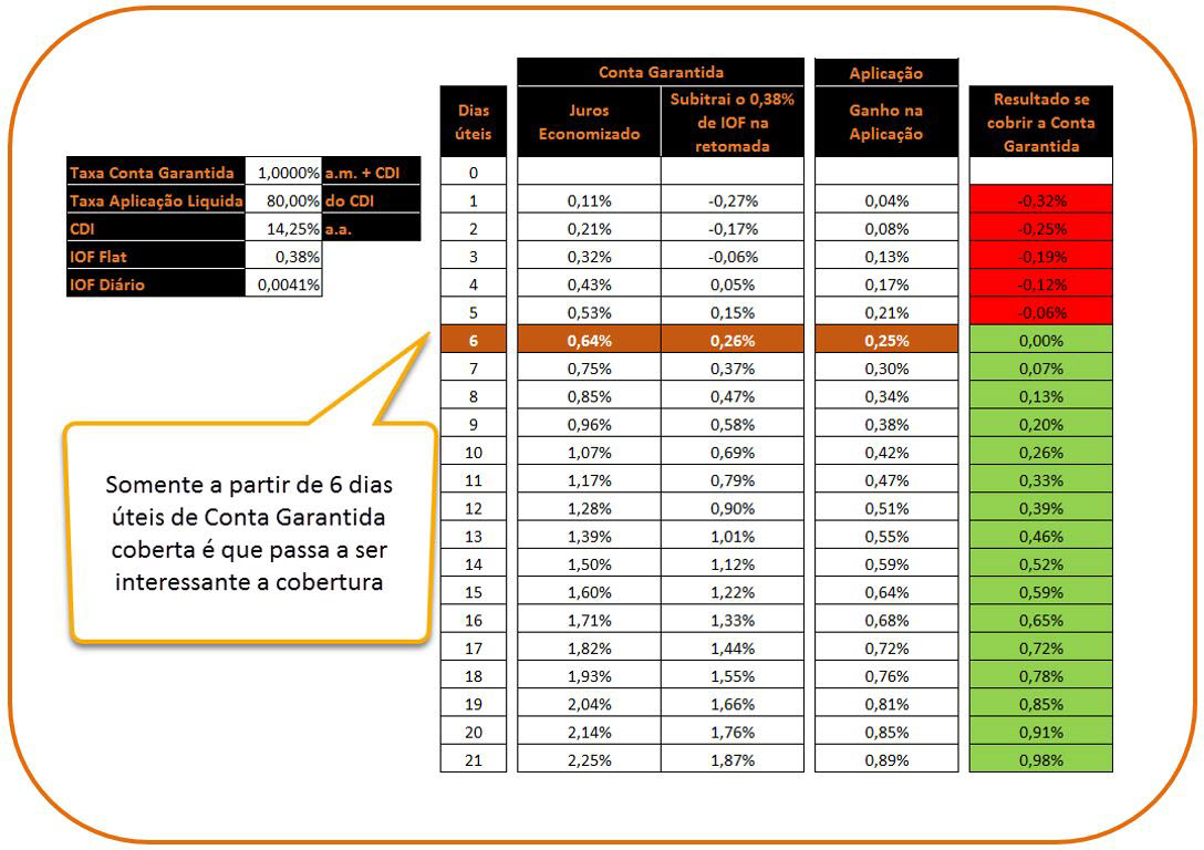 cálculo conta garantida