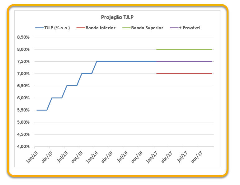 previsao tjlp