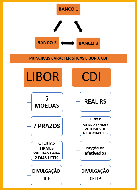 Libor-x-CDI