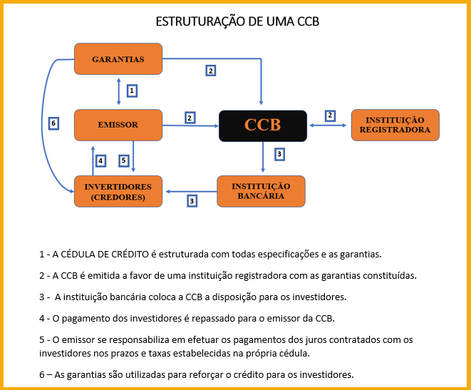 ccb-estruturacao