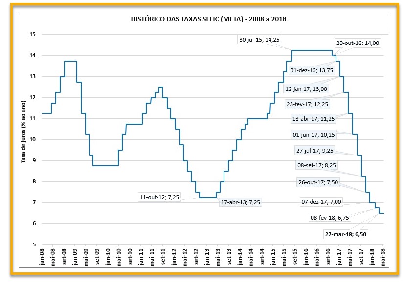 gráfico-meta-selic