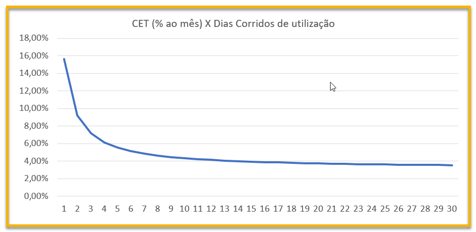 calculo-cet-conta-garantida