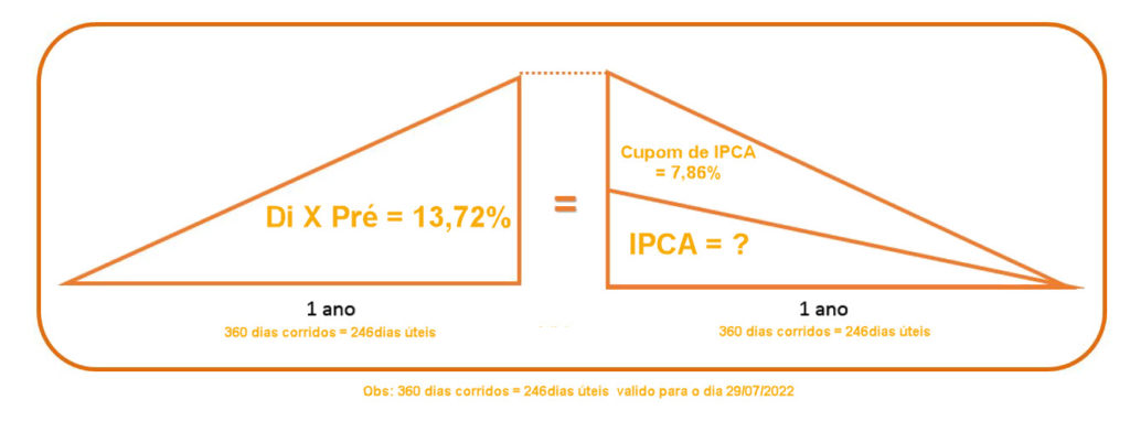 Projeção IPCA - CalcBank