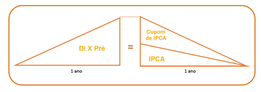 Projeção IPCA - CalcBank