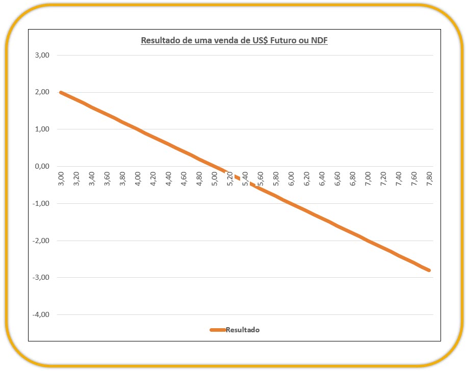 Hedge venda NDF