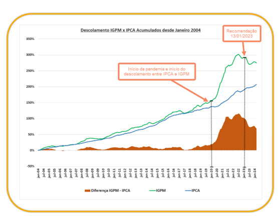 Descolamento IGPM x IPCA