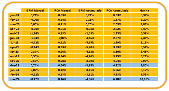 Tabela-IGPM-IPCA-acumulado