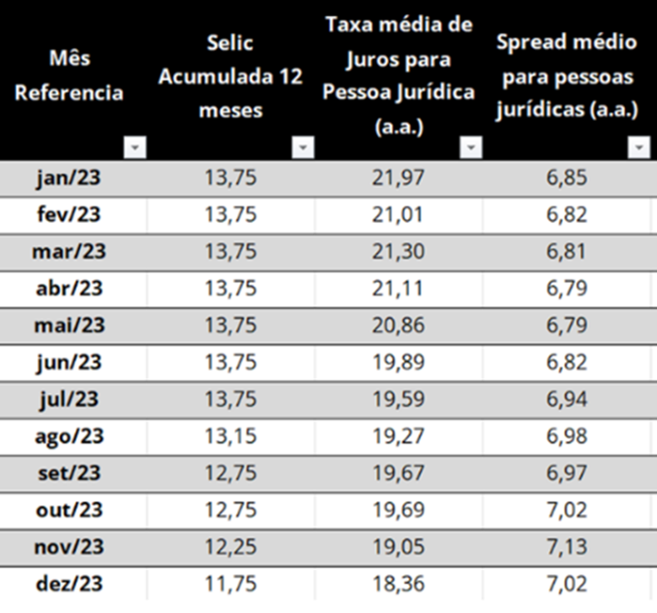 Taxa Selic